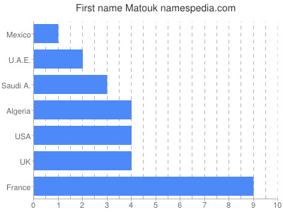 prenom Matouk