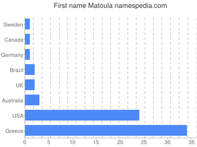 Vornamen Matoula