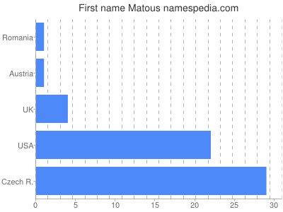 prenom Matous