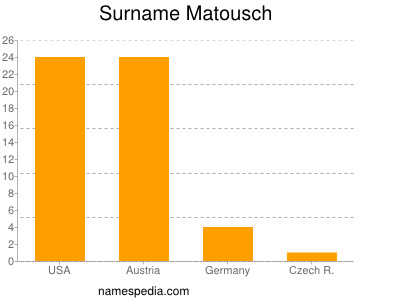 Familiennamen Matousch