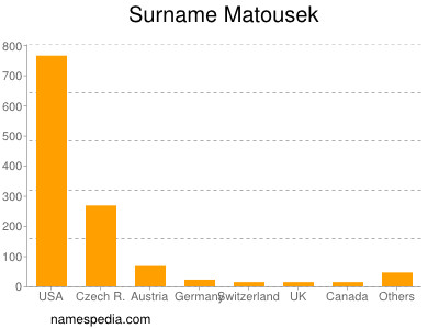 Familiennamen Matousek