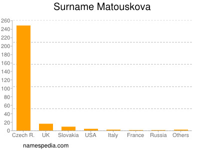 Surname Matouskova