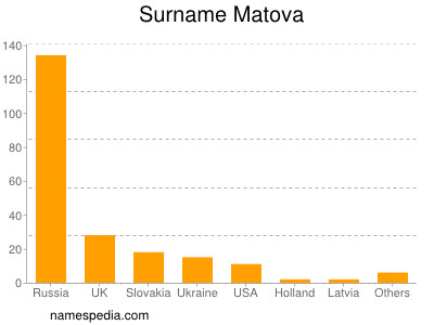 Familiennamen Matova