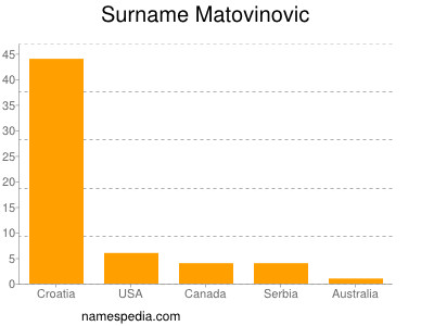Familiennamen Matovinovic