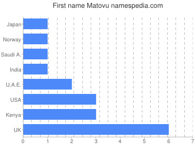 Vornamen Matovu