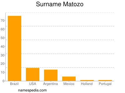 Familiennamen Matozo