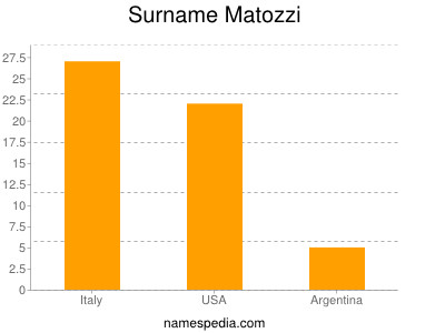 Familiennamen Matozzi