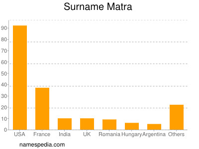 Surname Matra