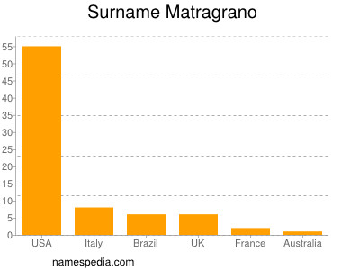 Familiennamen Matragrano