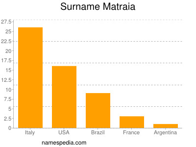 Familiennamen Matraia