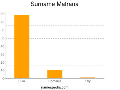 Surname Matrana