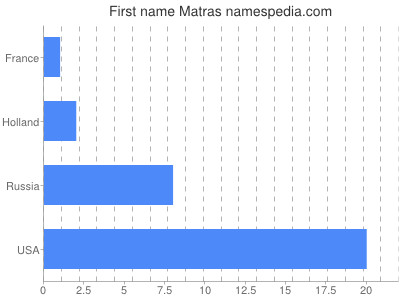 Vornamen Matras