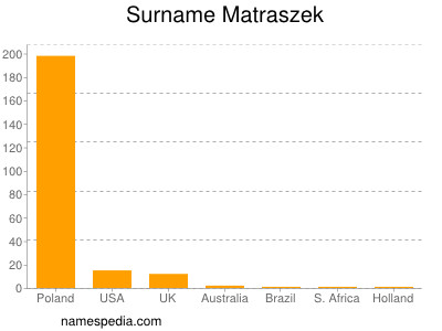 Familiennamen Matraszek