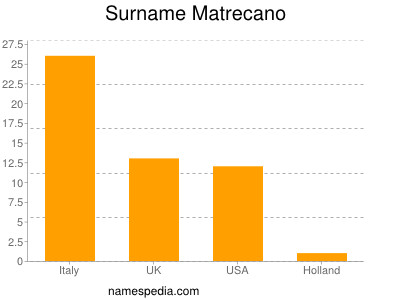 Familiennamen Matrecano