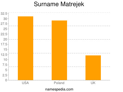 Surname Matrejek