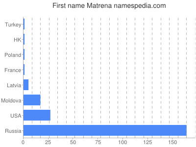 Vornamen Matrena