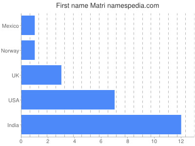 Given name Matri