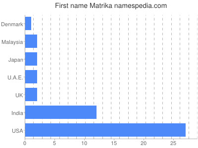 Vornamen Matrika