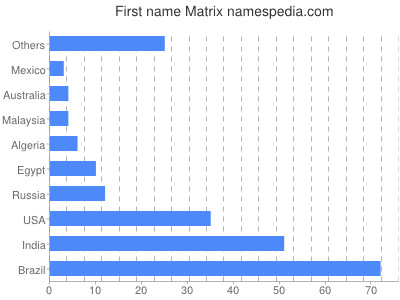 Given name Matrix