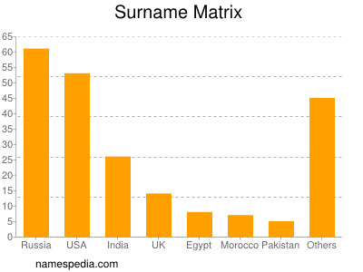 Familiennamen Matrix