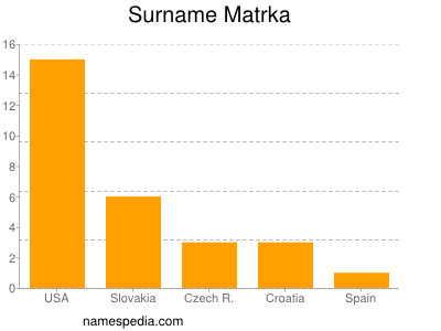 Familiennamen Matrka