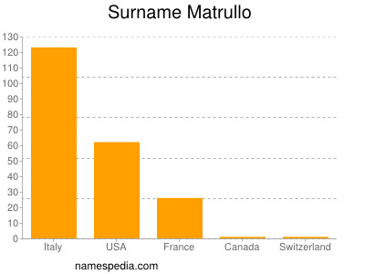 Familiennamen Matrullo