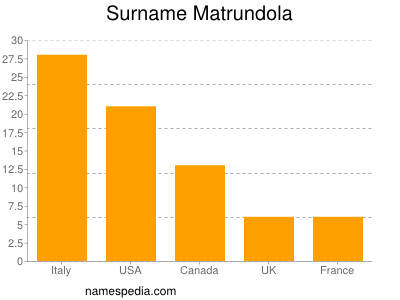 Familiennamen Matrundola