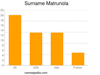 Familiennamen Matrunola
