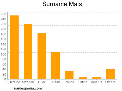 Surname Mats