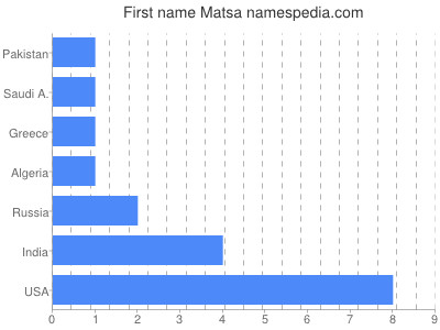 Vornamen Matsa