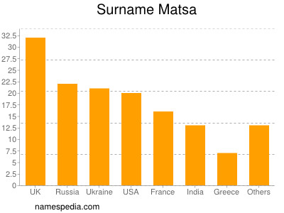 Familiennamen Matsa