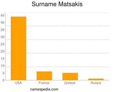 Surname Matsakis