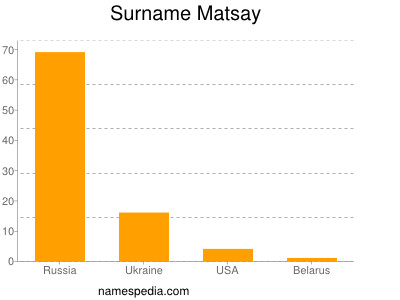 nom Matsay