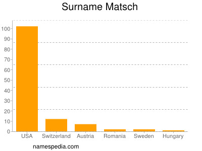 Surname Matsch