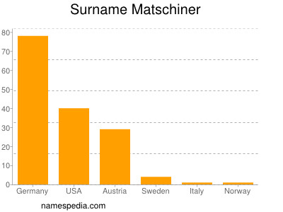 Surname Matschiner