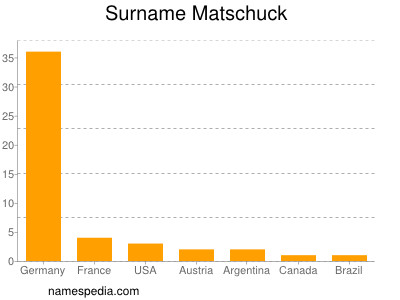 nom Matschuck