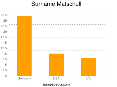 Familiennamen Matschull