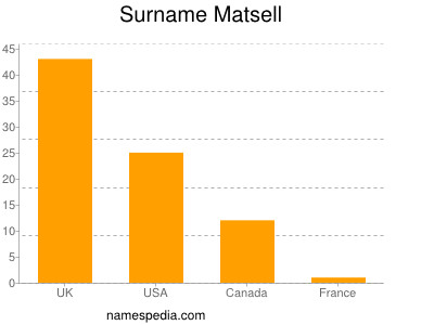 Familiennamen Matsell