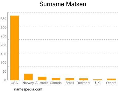 Familiennamen Matsen