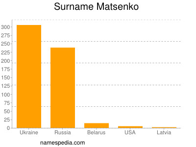 Familiennamen Matsenko
