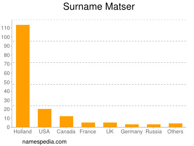 Surname Matser