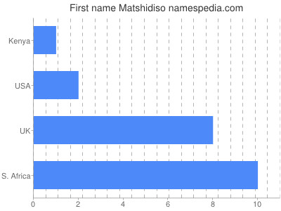 prenom Matshidiso