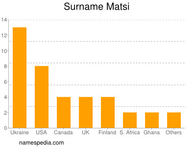 Familiennamen Matsi