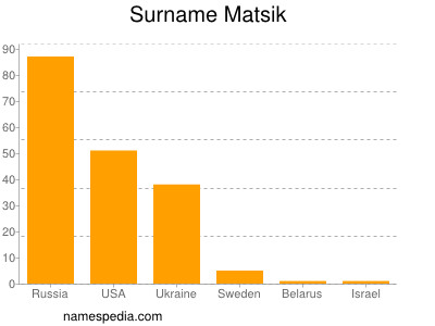 Familiennamen Matsik