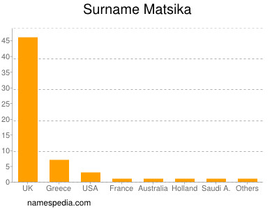 Familiennamen Matsika