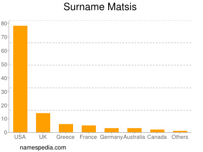 Familiennamen Matsis