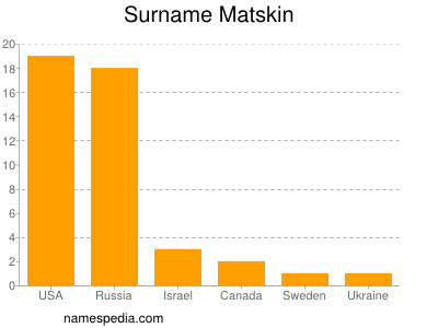 Surname Matskin
