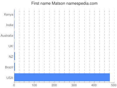 prenom Matson