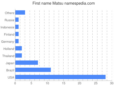 Vornamen Matsu