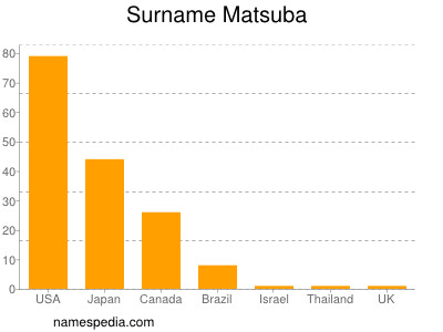 Familiennamen Matsuba